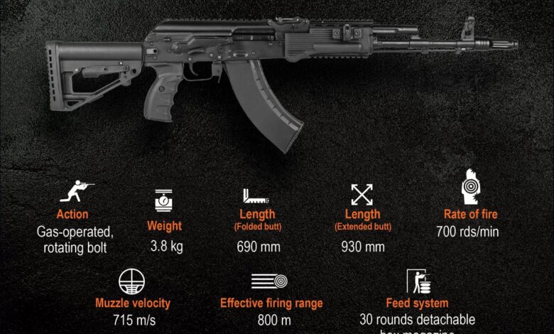 📌 #DefenceIndia | #AK203 | #MakeInIndia | #IndoRussia | #AtmanirbharBharat